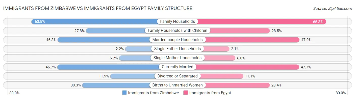 Immigrants from Zimbabwe vs Immigrants from Egypt Family Structure