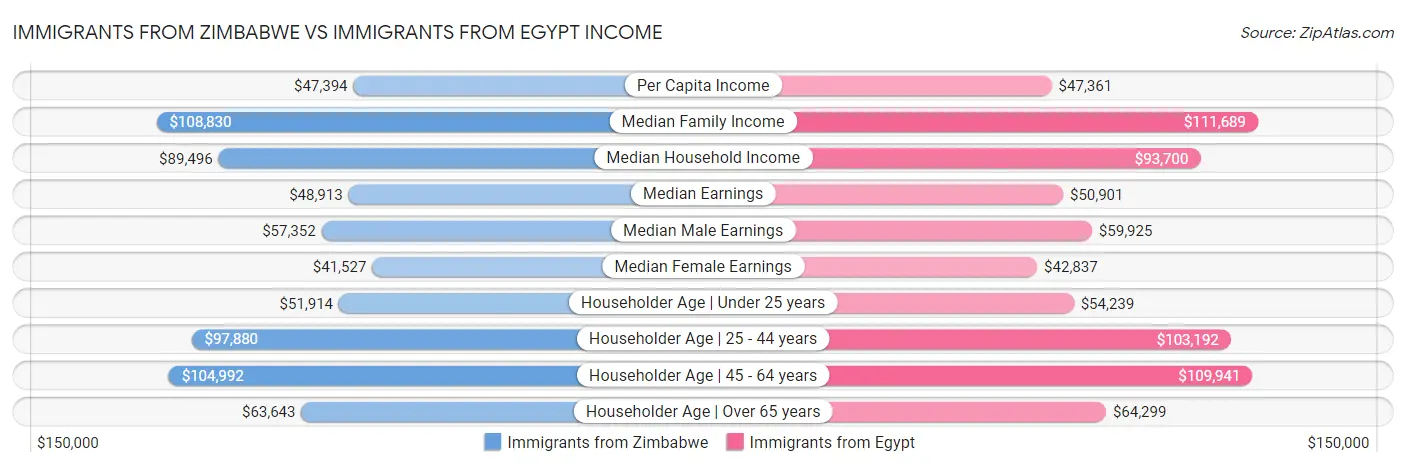 Immigrants from Zimbabwe vs Immigrants from Egypt Income