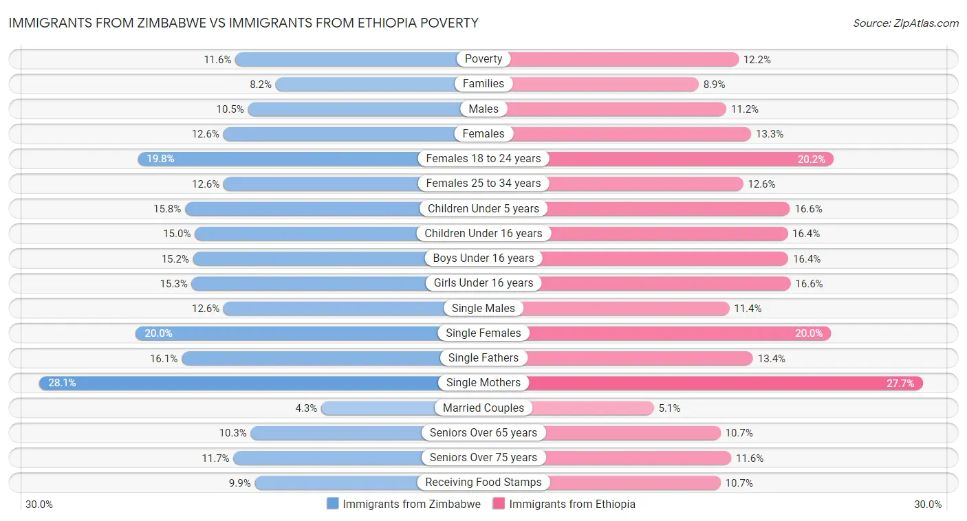 Immigrants from Zimbabwe vs Immigrants from Ethiopia Poverty