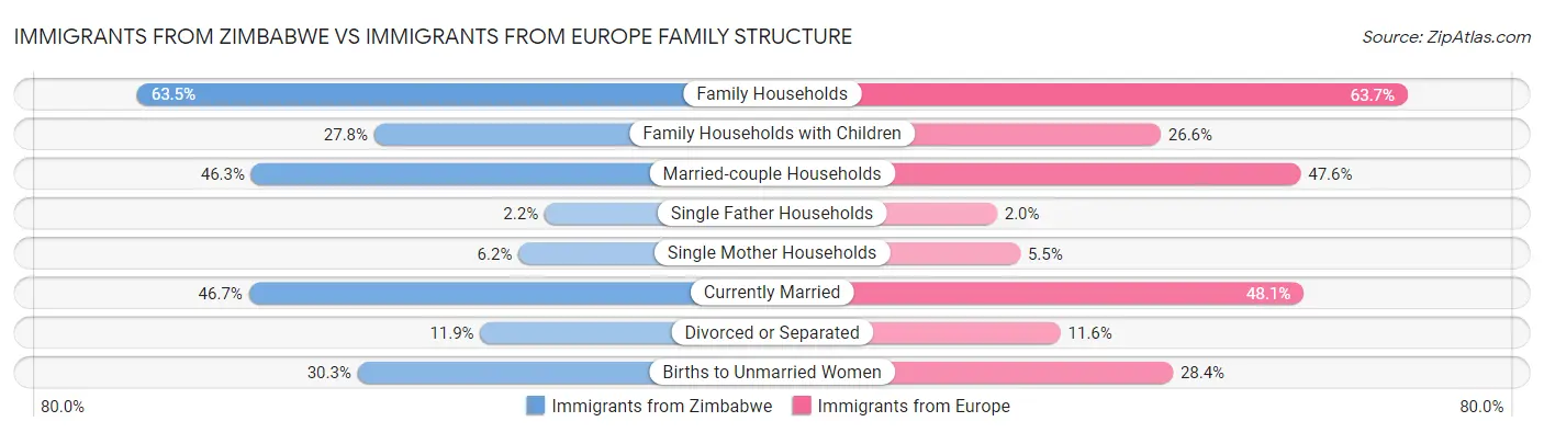 Immigrants from Zimbabwe vs Immigrants from Europe Family Structure