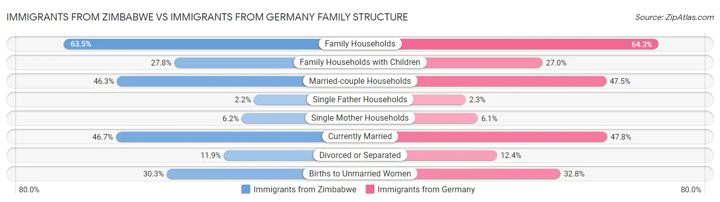 Immigrants from Zimbabwe vs Immigrants from Germany Family Structure