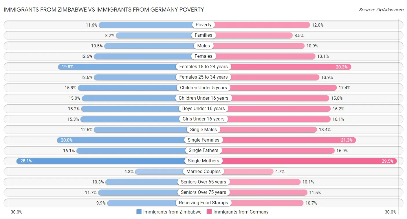 Immigrants from Zimbabwe vs Immigrants from Germany Poverty