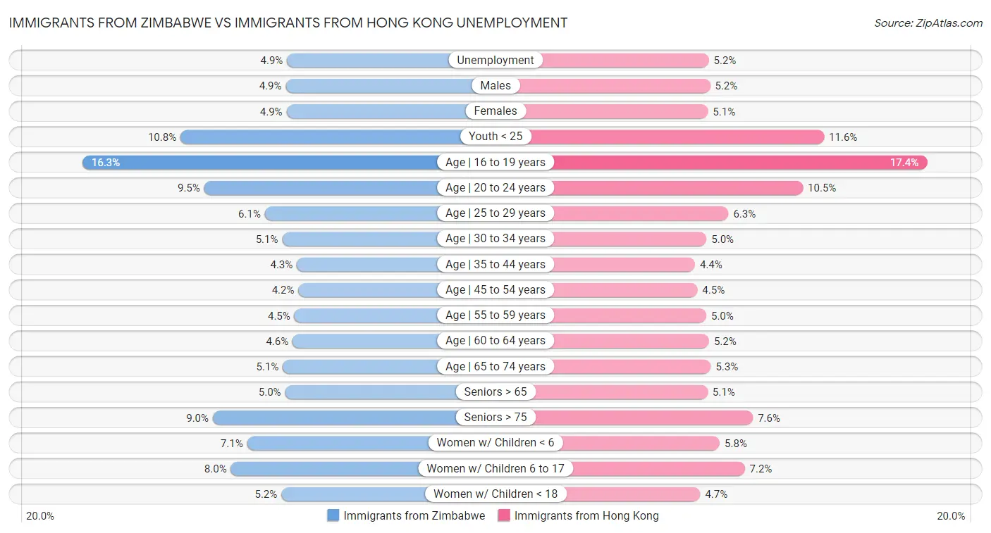 Immigrants from Zimbabwe vs Immigrants from Hong Kong Unemployment