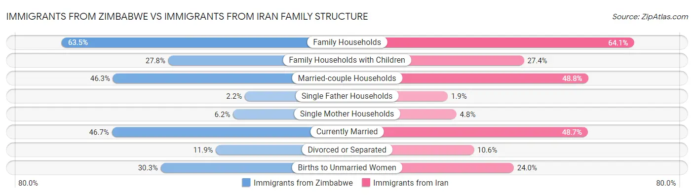 Immigrants from Zimbabwe vs Immigrants from Iran Family Structure