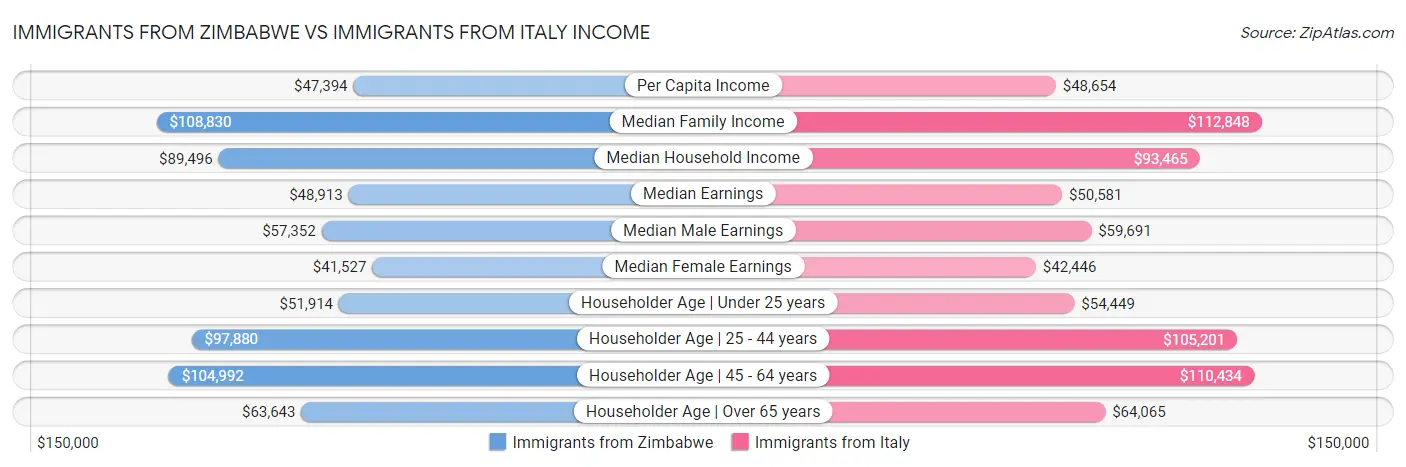 Immigrants from Zimbabwe vs Immigrants from Italy Income