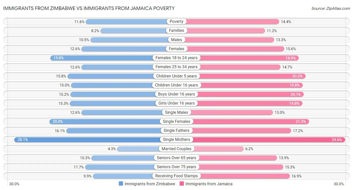 Immigrants from Zimbabwe vs Immigrants from Jamaica Poverty