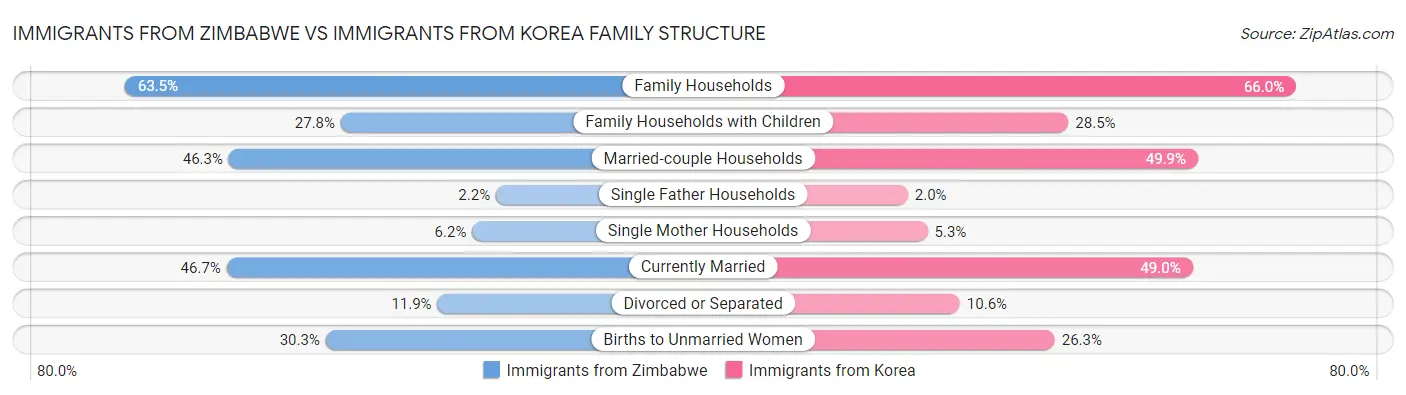 Immigrants from Zimbabwe vs Immigrants from Korea Family Structure