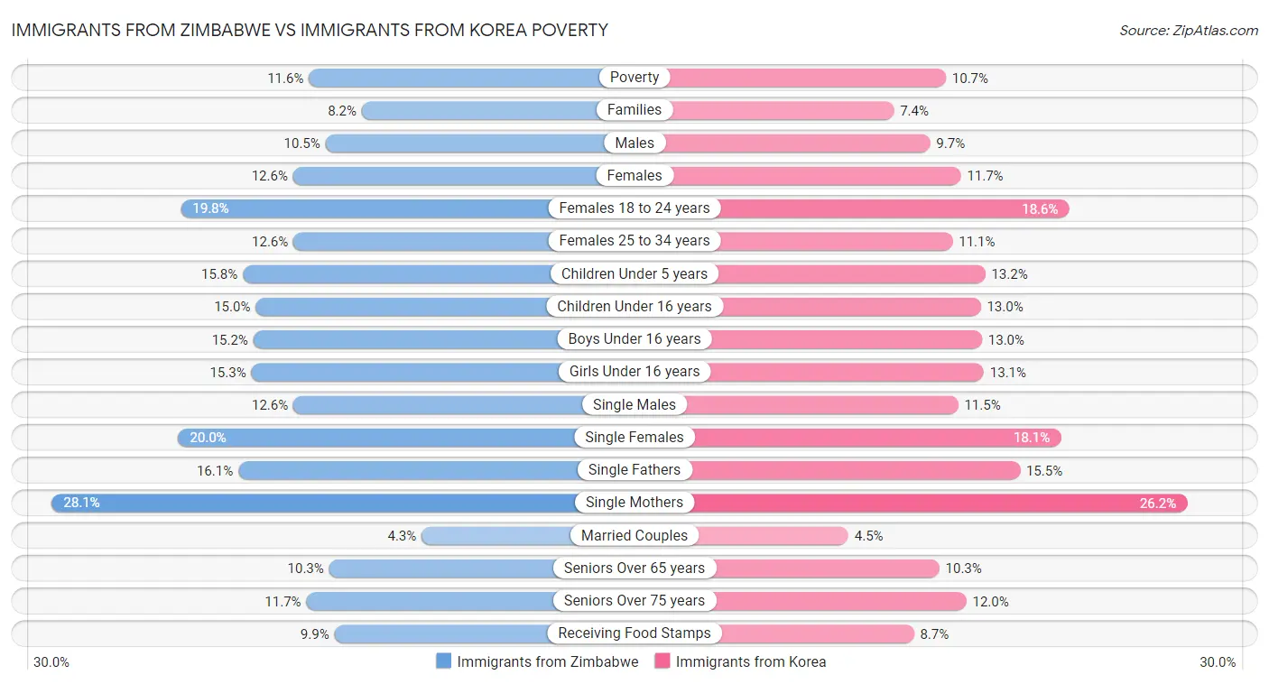 Immigrants from Zimbabwe vs Immigrants from Korea Poverty