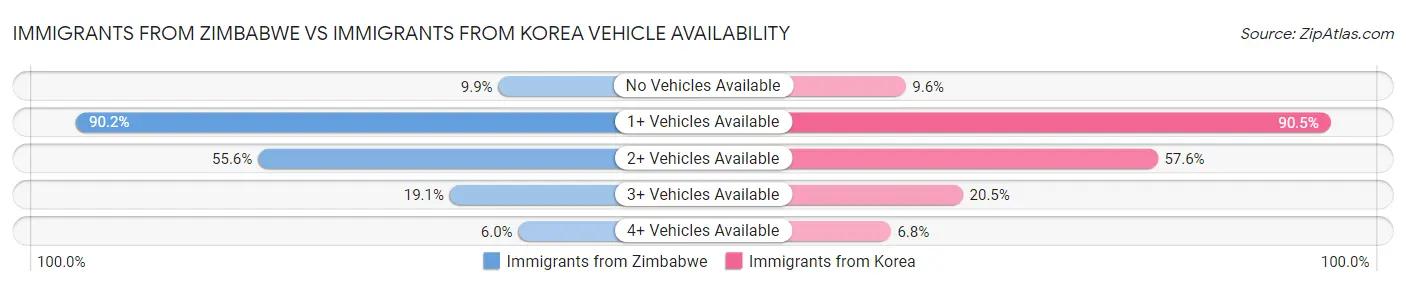 Immigrants from Zimbabwe vs Immigrants from Korea Vehicle Availability