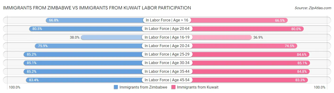 Immigrants from Zimbabwe vs Immigrants from Kuwait Labor Participation