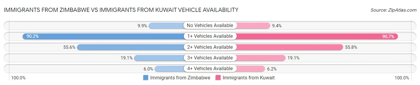 Immigrants from Zimbabwe vs Immigrants from Kuwait Vehicle Availability