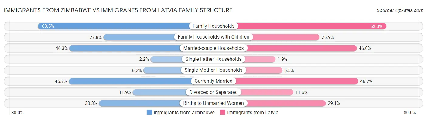 Immigrants from Zimbabwe vs Immigrants from Latvia Family Structure