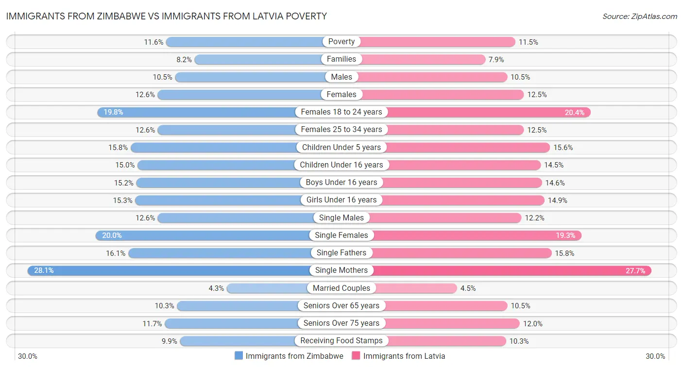 Immigrants from Zimbabwe vs Immigrants from Latvia Poverty