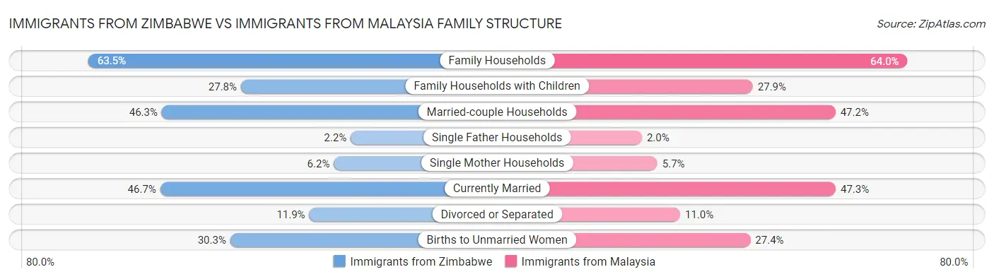 Immigrants from Zimbabwe vs Immigrants from Malaysia Family Structure