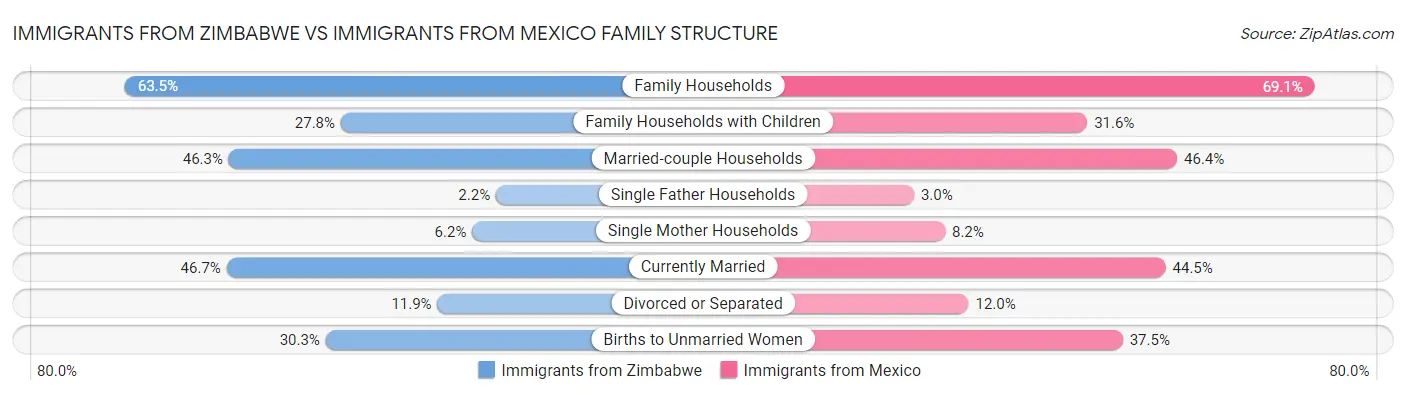Immigrants from Zimbabwe vs Immigrants from Mexico Family Structure