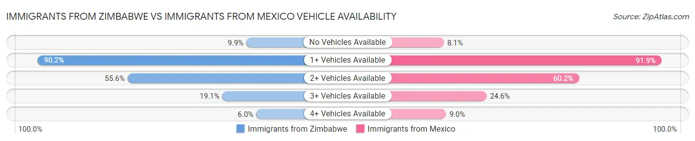 Immigrants from Zimbabwe vs Immigrants from Mexico Vehicle Availability