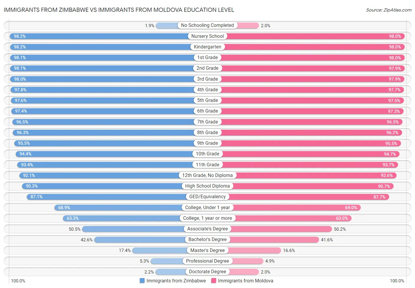 Immigrants from Zimbabwe vs Immigrants from Moldova Education Level