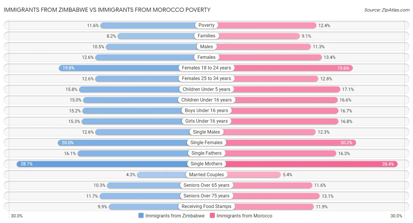Immigrants from Zimbabwe vs Immigrants from Morocco Poverty