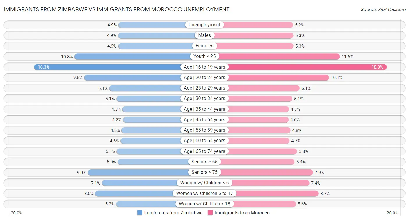 Immigrants from Zimbabwe vs Immigrants from Morocco Unemployment