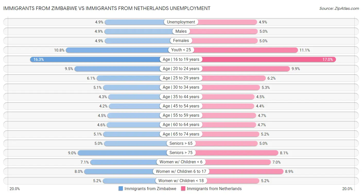 Immigrants from Zimbabwe vs Immigrants from Netherlands Unemployment