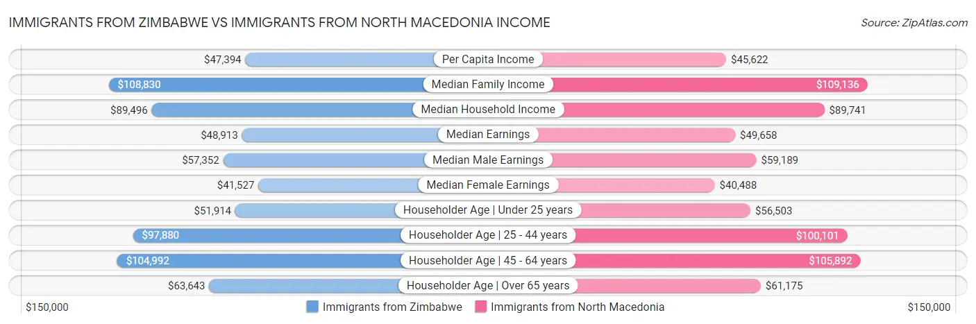 Immigrants from Zimbabwe vs Immigrants from North Macedonia Income
