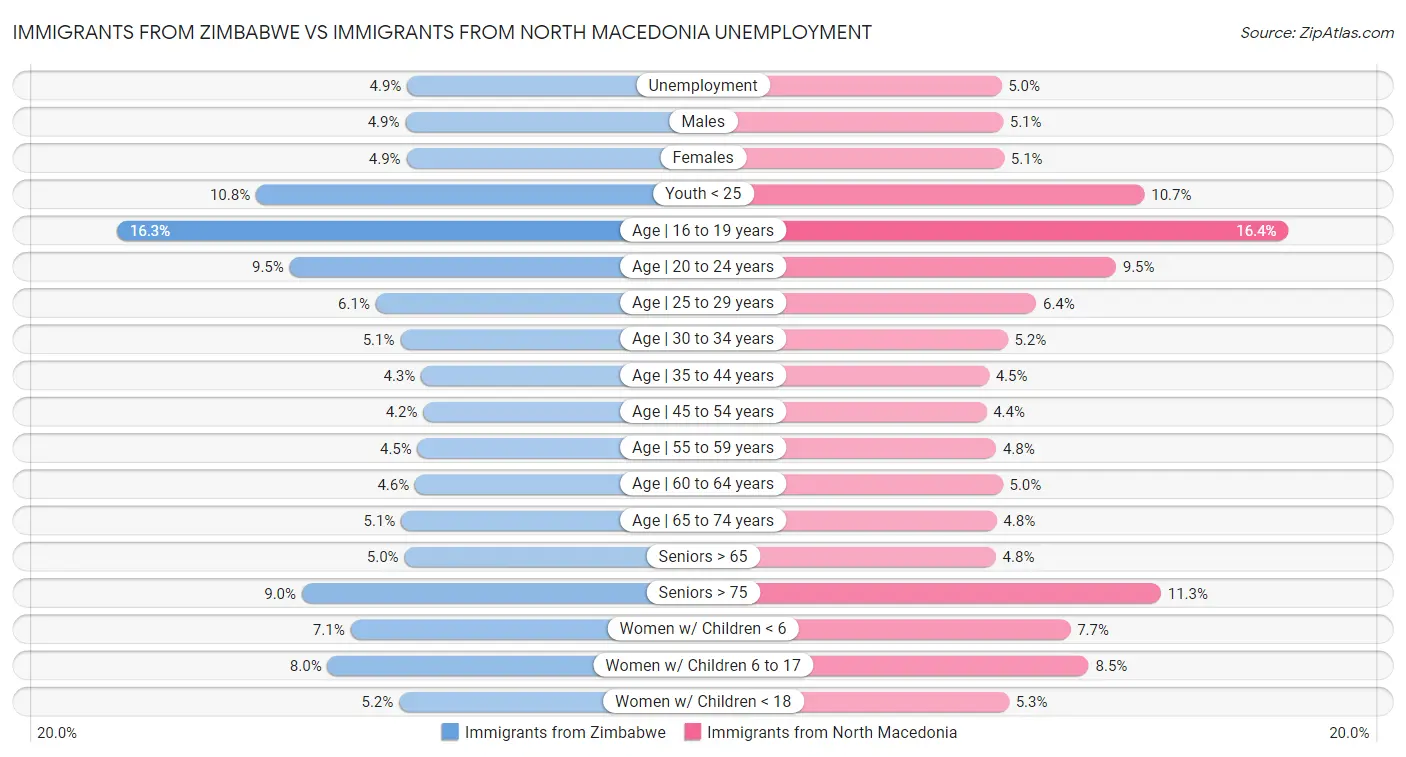 Immigrants from Zimbabwe vs Immigrants from North Macedonia Unemployment