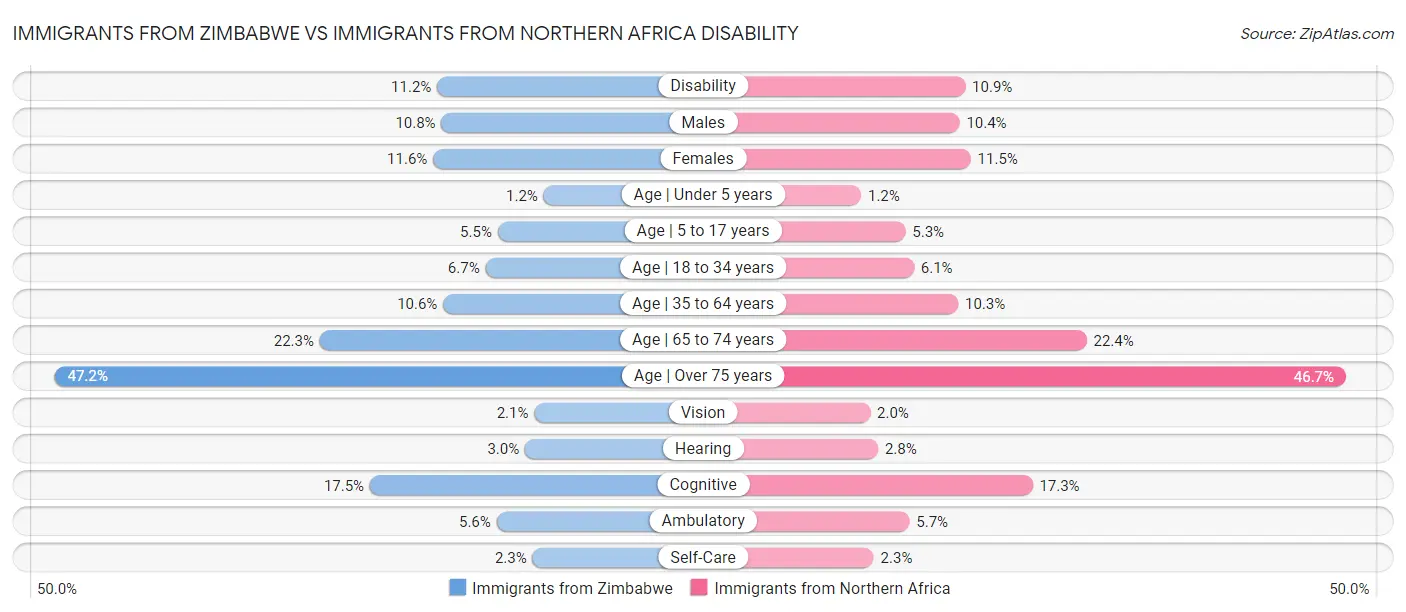 Immigrants from Zimbabwe vs Immigrants from Northern Africa Disability