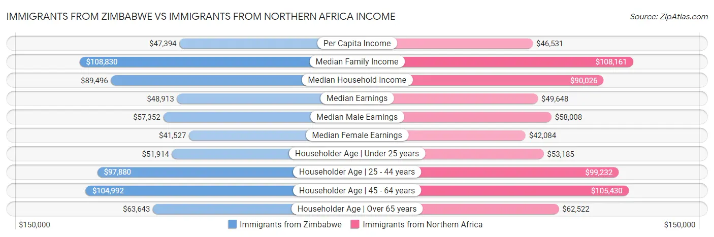 Immigrants from Zimbabwe vs Immigrants from Northern Africa Income