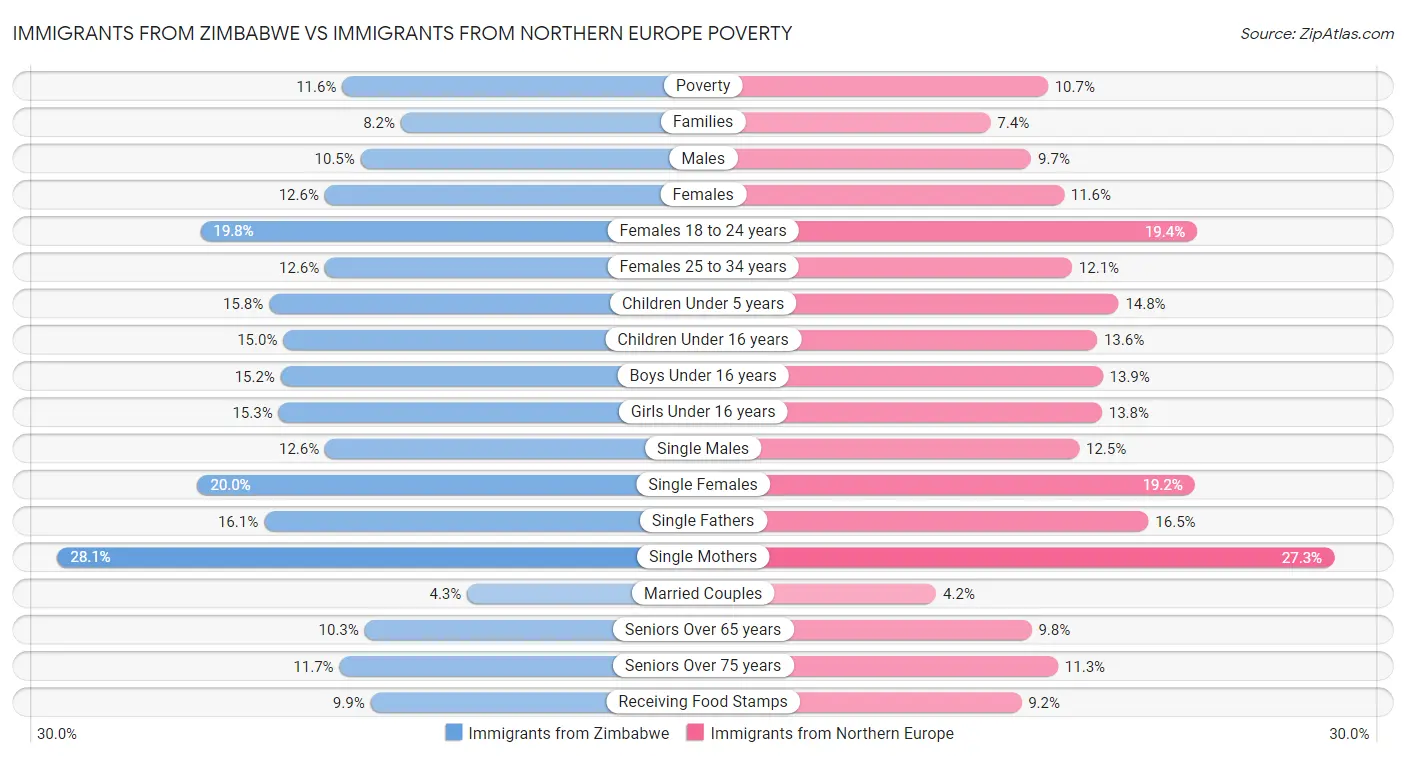 Immigrants from Zimbabwe vs Immigrants from Northern Europe Poverty