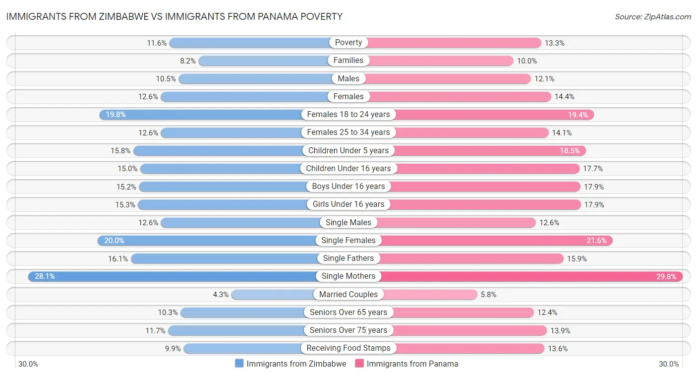 Immigrants from Zimbabwe vs Immigrants from Panama Poverty