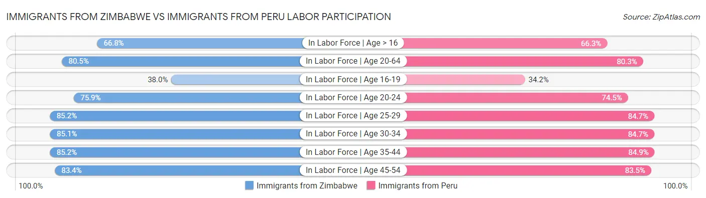 Immigrants from Zimbabwe vs Immigrants from Peru Labor Participation