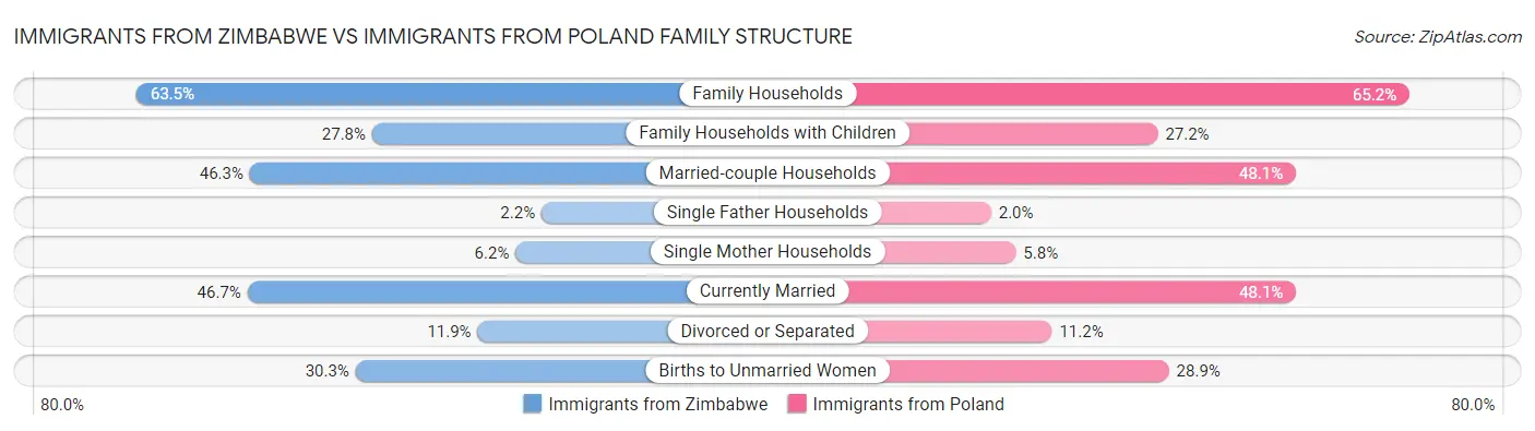 Immigrants from Zimbabwe vs Immigrants from Poland Family Structure