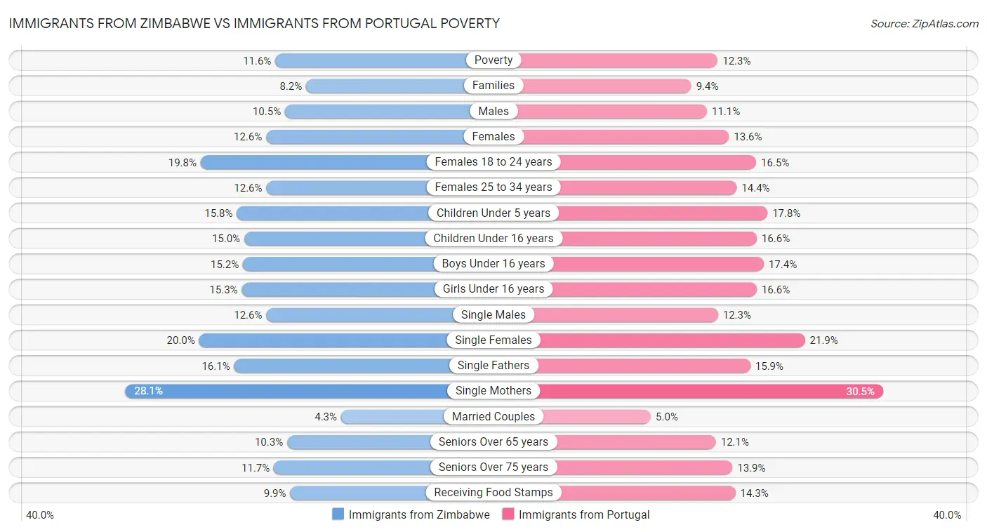 Immigrants from Zimbabwe vs Immigrants from Portugal Poverty