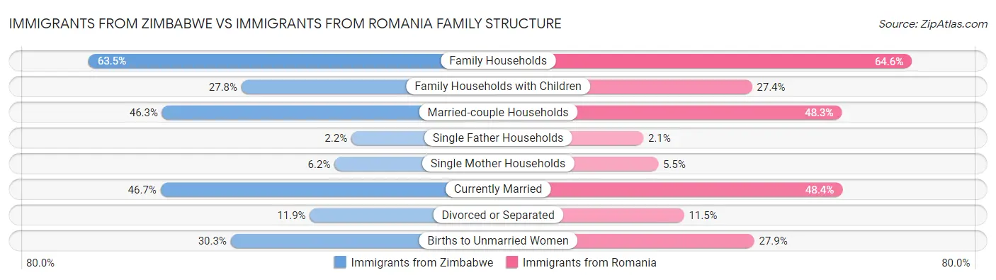 Immigrants from Zimbabwe vs Immigrants from Romania Family Structure