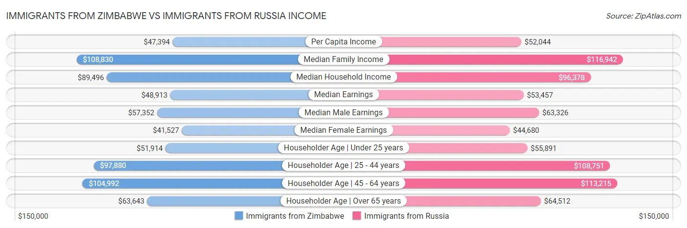 Immigrants from Zimbabwe vs Immigrants from Russia Income