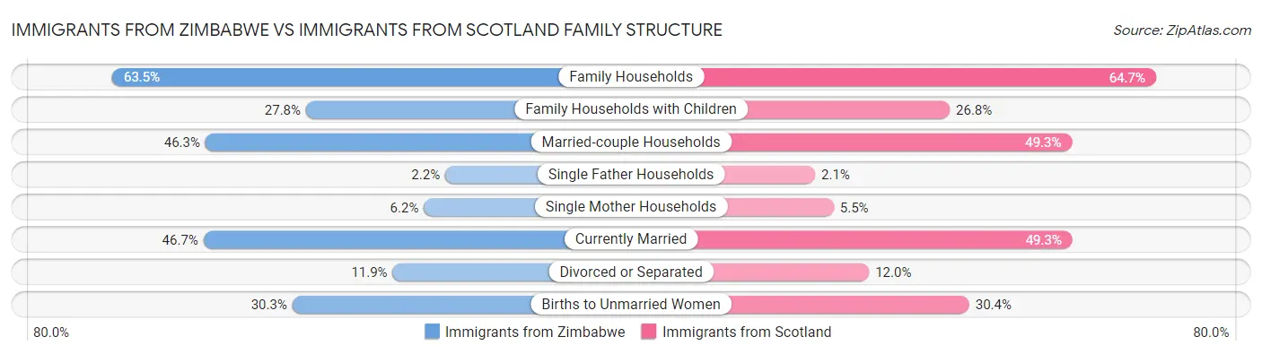 Immigrants from Zimbabwe vs Immigrants from Scotland Family Structure