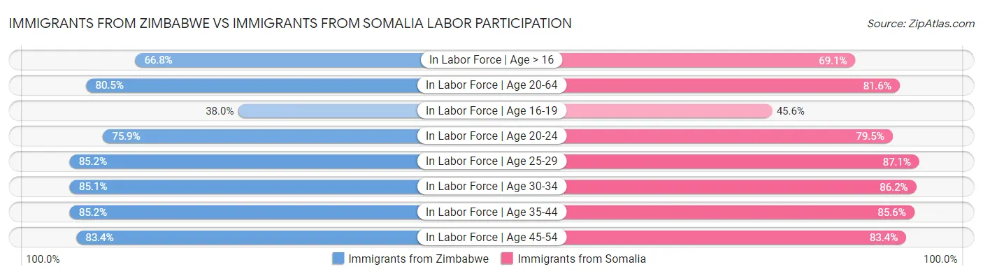 Immigrants from Zimbabwe vs Immigrants from Somalia Labor Participation