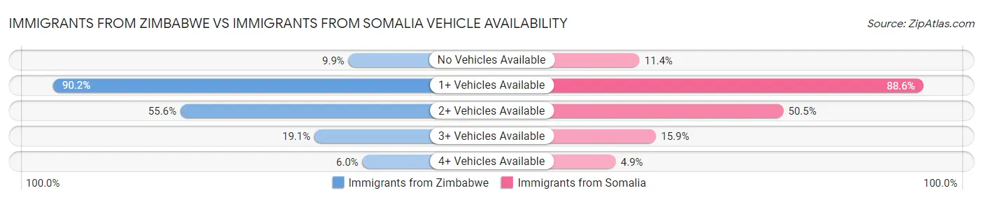 Immigrants from Zimbabwe vs Immigrants from Somalia Vehicle Availability