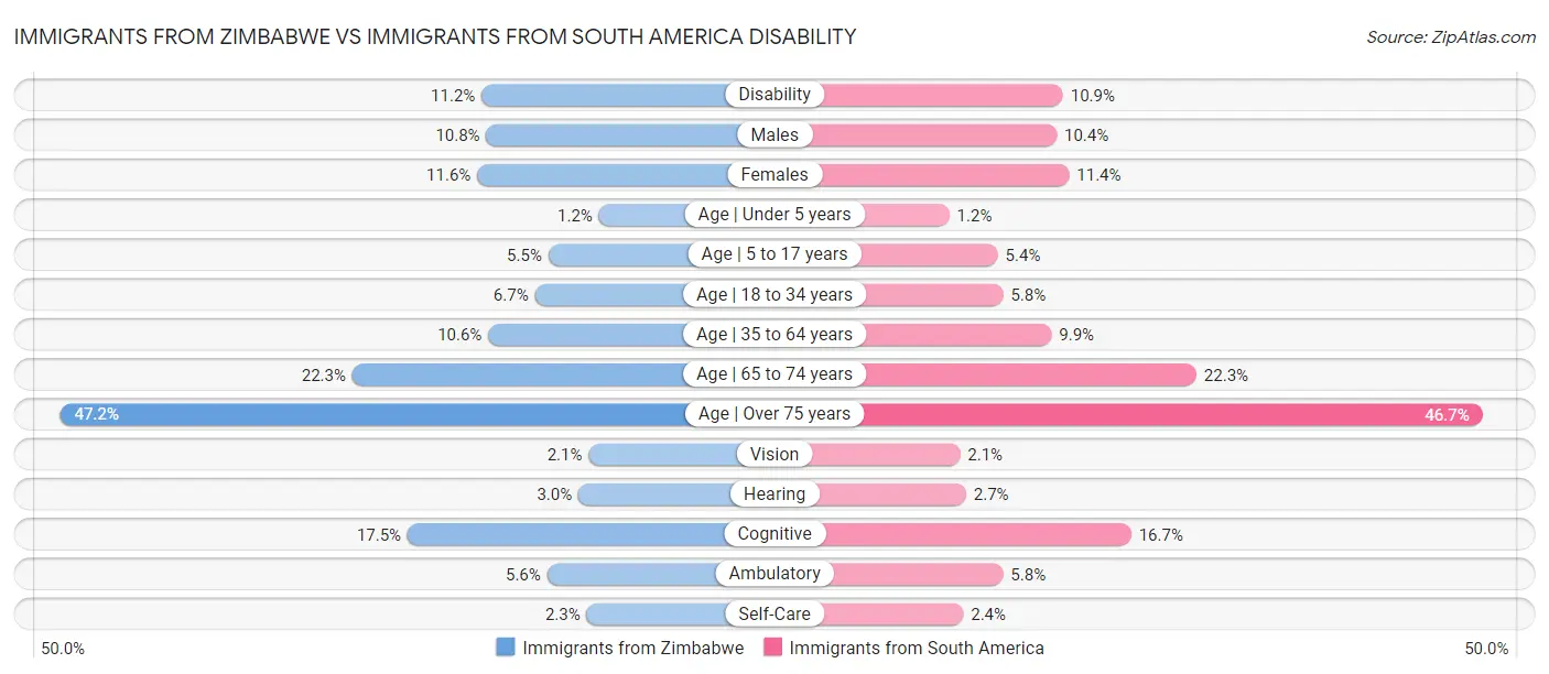 Immigrants from Zimbabwe vs Immigrants from South America Disability