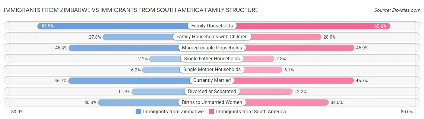 Immigrants from Zimbabwe vs Immigrants from South America Family Structure