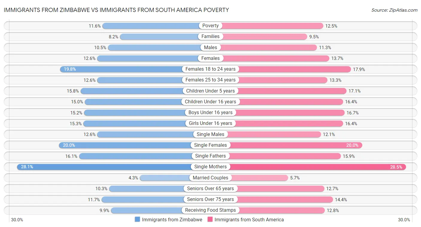 Immigrants from Zimbabwe vs Immigrants from South America Poverty