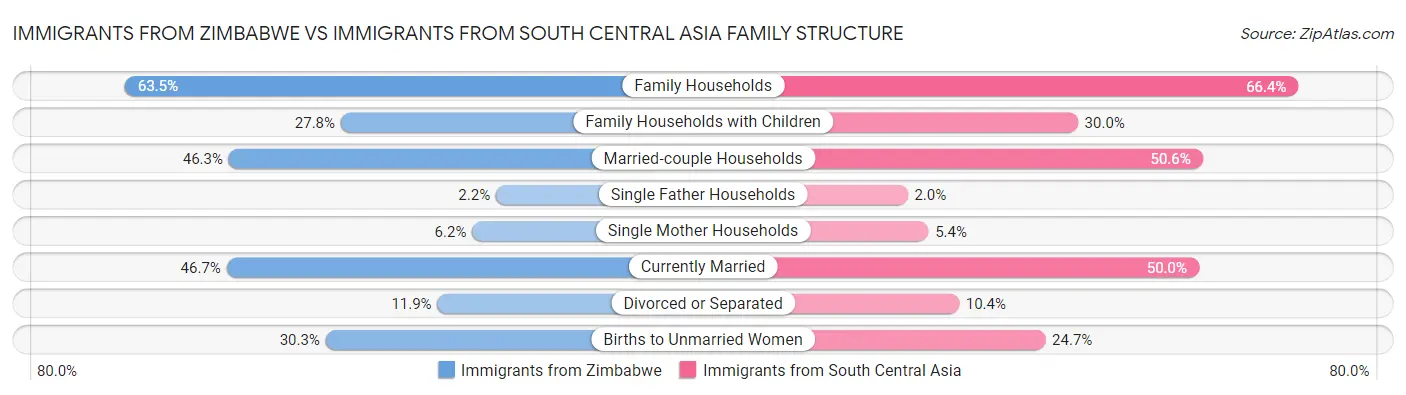 Immigrants from Zimbabwe vs Immigrants from South Central Asia Family Structure