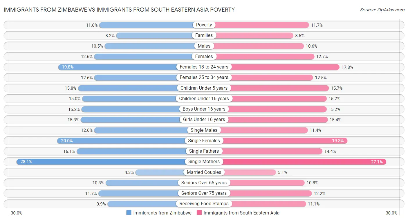 Immigrants from Zimbabwe vs Immigrants from South Eastern Asia Poverty