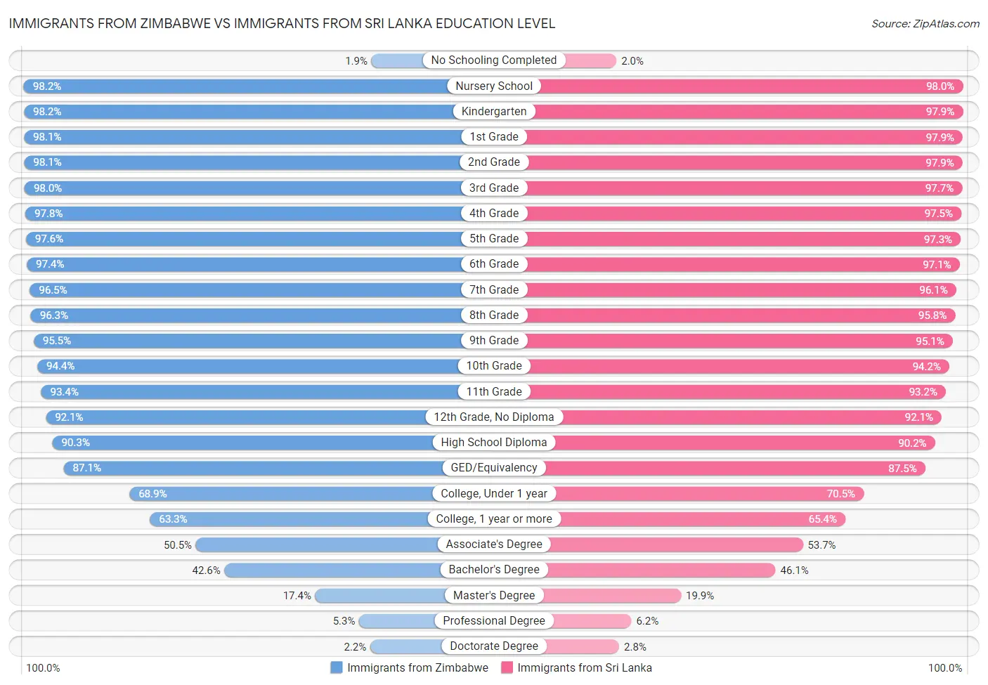 Immigrants from Zimbabwe vs Immigrants from Sri Lanka Education Level