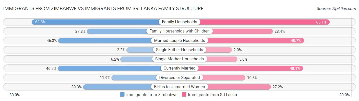 Immigrants from Zimbabwe vs Immigrants from Sri Lanka Family Structure