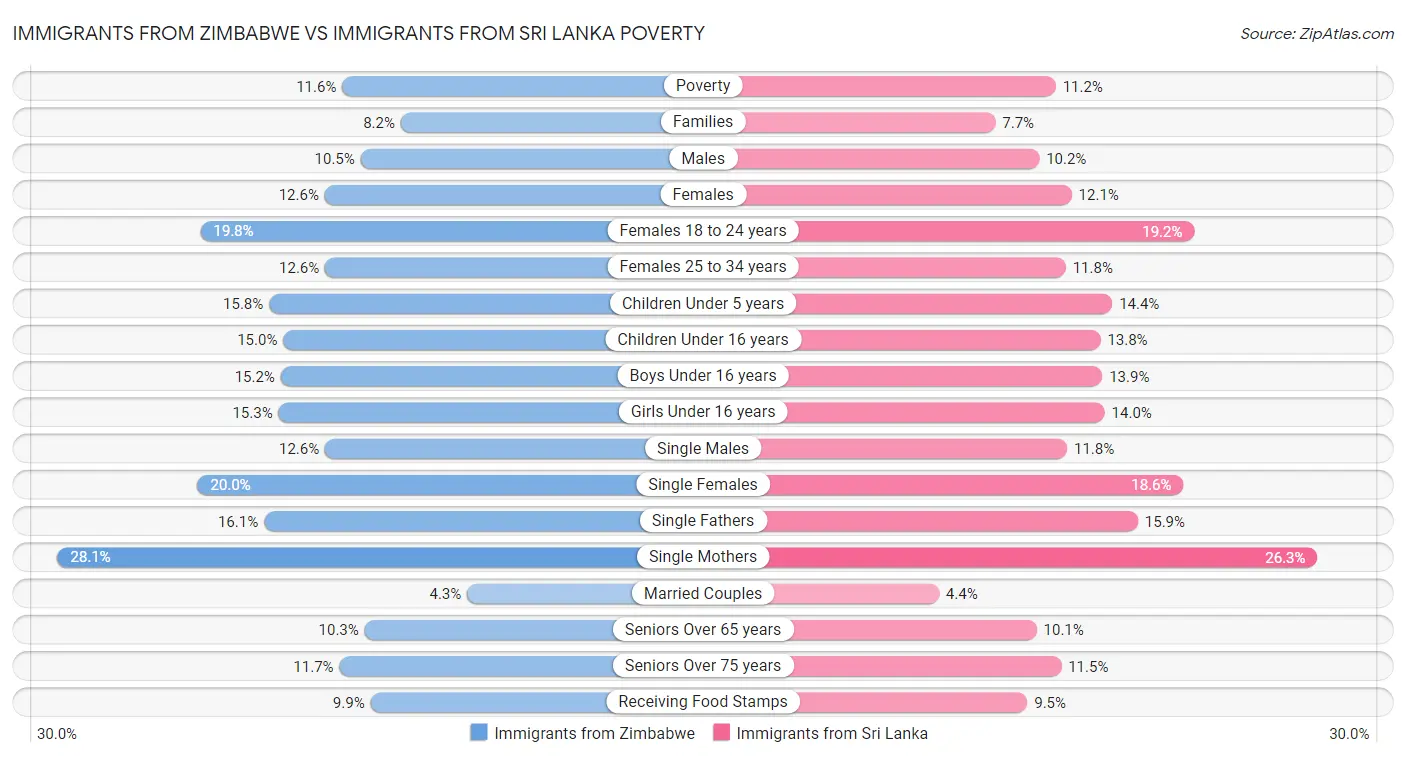 Immigrants from Zimbabwe vs Immigrants from Sri Lanka Poverty