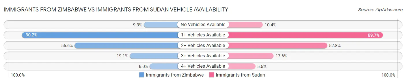 Immigrants from Zimbabwe vs Immigrants from Sudan Vehicle Availability