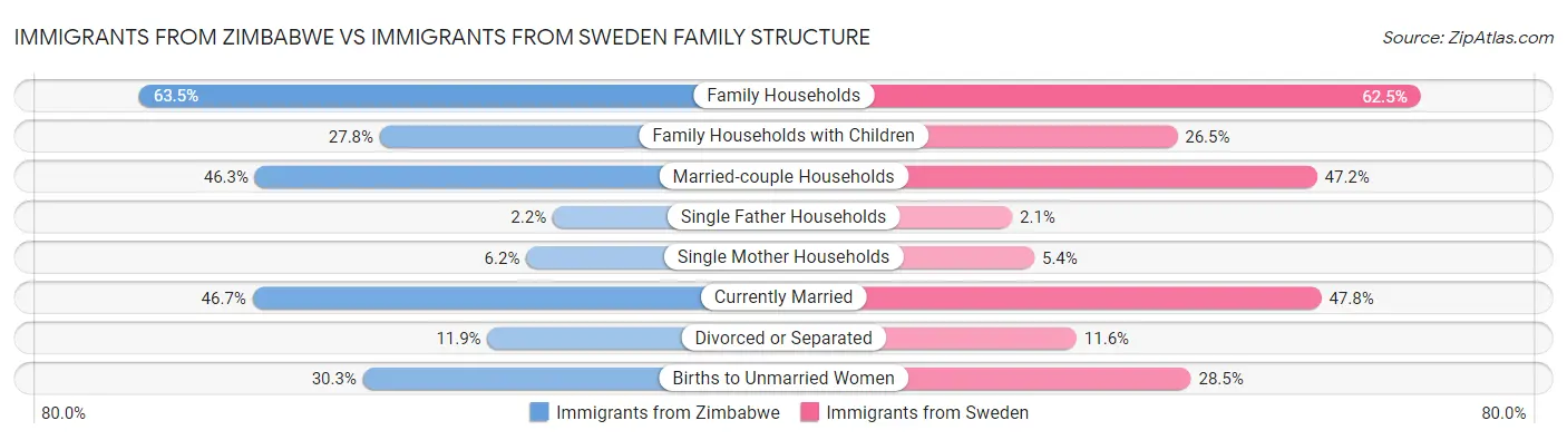 Immigrants from Zimbabwe vs Immigrants from Sweden Family Structure