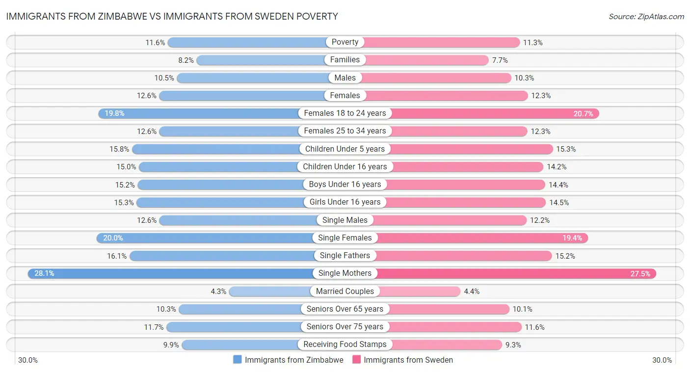 Immigrants from Zimbabwe vs Immigrants from Sweden Poverty