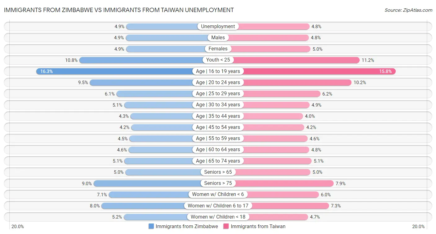 Immigrants from Zimbabwe vs Immigrants from Taiwan Unemployment
